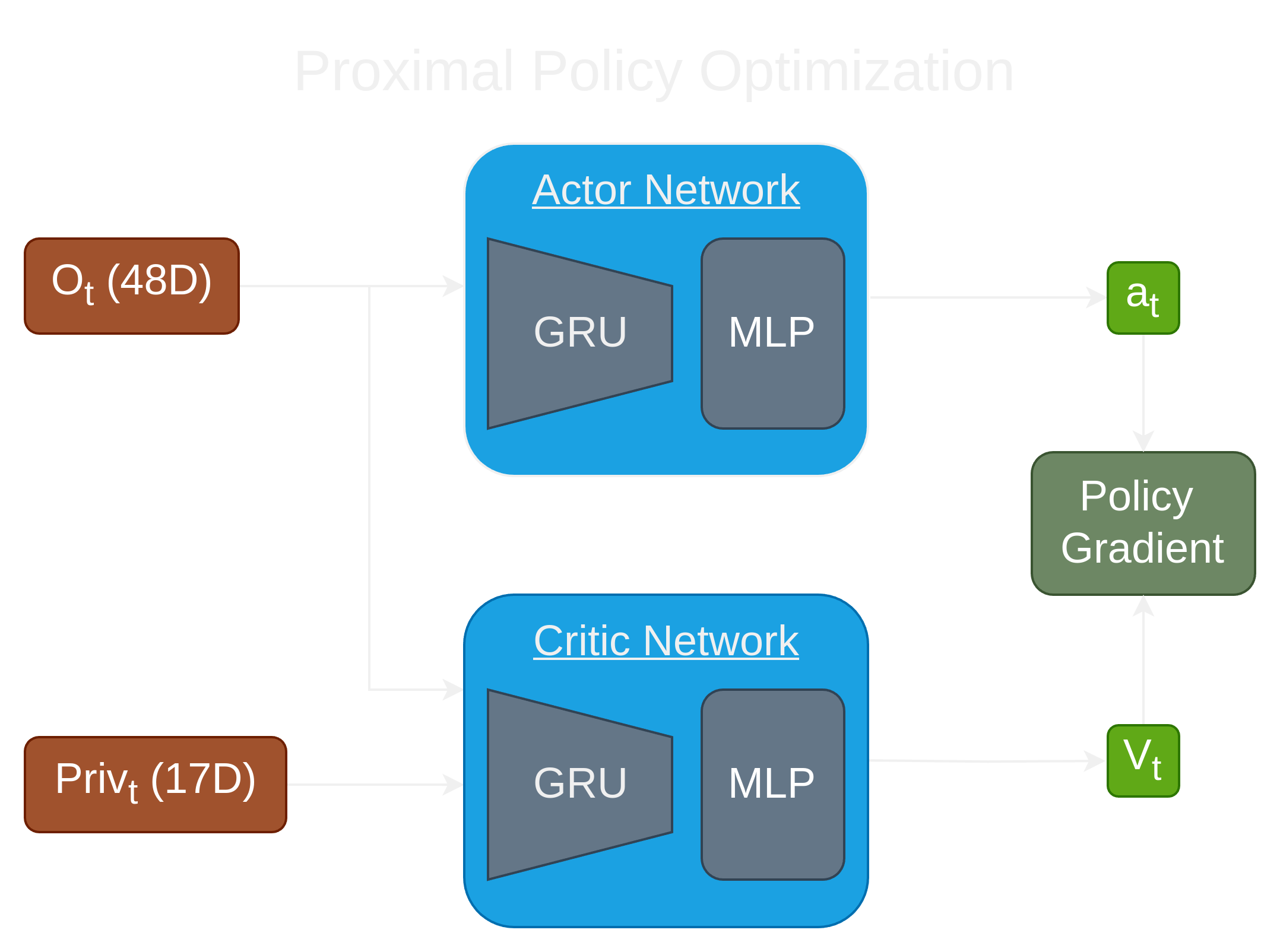Blind PPO locomotion architecture used for simulation-to-robot policy transfer.