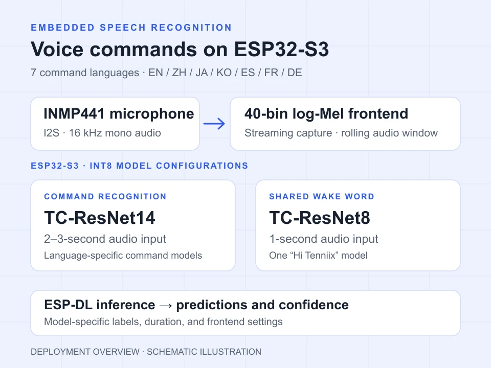 ESP32-S3 deployment schematic with INMP441 microphone capture, a log-Mel frontend, TC-ResNet14 command models using 2–3-second windows, and a TC-ResNet8 wake-word model using a 1-second window.