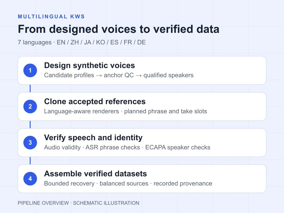Pipeline overview showing synthetic voice design, reference voice cloning, audio and speaker verification, and dataset assembly across seven languages.
